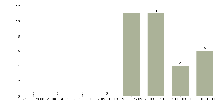 Работа главный специалист по информационной безопасности Санкт-петербург - Число вакансий Санкт-петербург по специальности главный специалист по информационной безопасности за 2 месяца