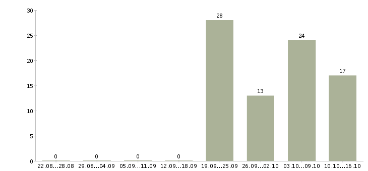 Работа грузчик на склад бытовых товаров Санкт-петербург - Число вакансий Санкт-петербург по специальности грузчик на склад бытовых товаров за 2 месяца