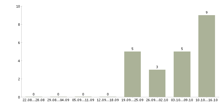 Работа дизайнер в рекламный отдел Санкт-петербург - Число вакансий Санкт-петербург по специальности дизайнер в рекламный отдел за 2 месяца