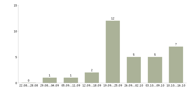 Работа менеджер заказов автозапчастей Санкт-петербург - Число вакансий Санкт-петербург по специальности менеджер заказов автозапчастей за 2 месяца