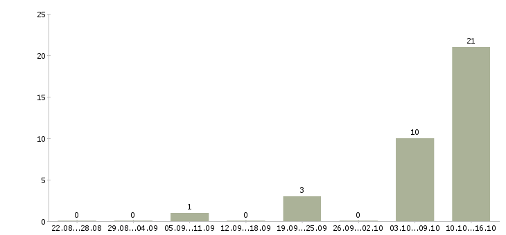 Работа менеджер по оформлению потребительских кредитов Санкт-петербург - Число вакансий Санкт-петербург по специальности менеджер по оформлению потребительских кредитов за 2 месяца