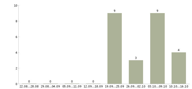 Работа мерчандайзер визитный Санкт-петербург - Число вакансий Санкт-петербург по специальности мерчандайзер визитный за 2 месяца
