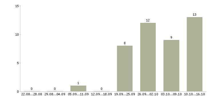 Работа охранник в жилой комплекс Санкт-петербург - Число вакансий Санкт-петербург по специальности охранник в жилой комплекс за 2 месяца