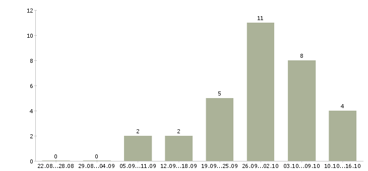 Работа специалист по автоматизации учета 1с Санкт-петербург - Число вакансий Санкт-петербург по специальности специалист по автоматизации учета 1с за 2 месяца