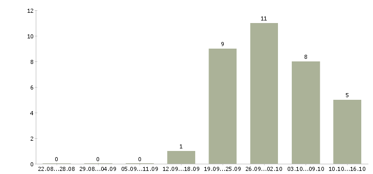 Работа фасовщик с проживанием Санкт-петербург - Число вакансий Санкт-петербург по специальности фасовщик с проживанием за 2 месяца