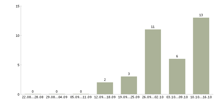 Работа сотрудник на прием входящих звонков Татарстан - Число вакансий Татарстан по специальности сотрудник на прием входящих звонков за 2 месяца