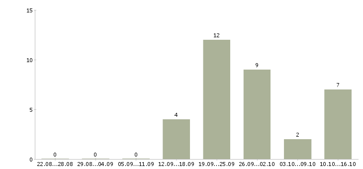 Работа менеджер по продажам интернет услуг Удмуртия - Число вакансий Удмуртия по специальности менеджер по продажам интернет услуг за 2 месяца