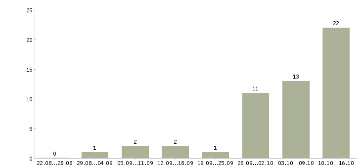 Работа возможность зарабатывать удаленно в Астрахани - Число вакансий в Астрахани по специальности возможность зарабатывать удаленно за 2 месяца