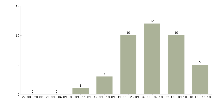 Работа менеджер интернет магазина официально в Астрахани - Число вакансий в Астрахани по специальности менеджер интернет магазина официально за 2 месяца
