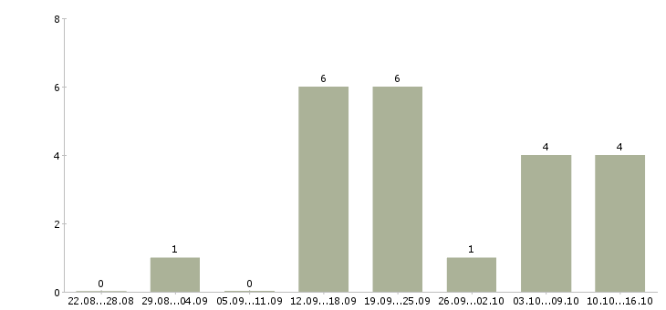 Работа менеджер по продажам через интернет в Белгороде - Число вакансий в Белгороде по специальности менеджер по продажам через интернет за 2 месяца
