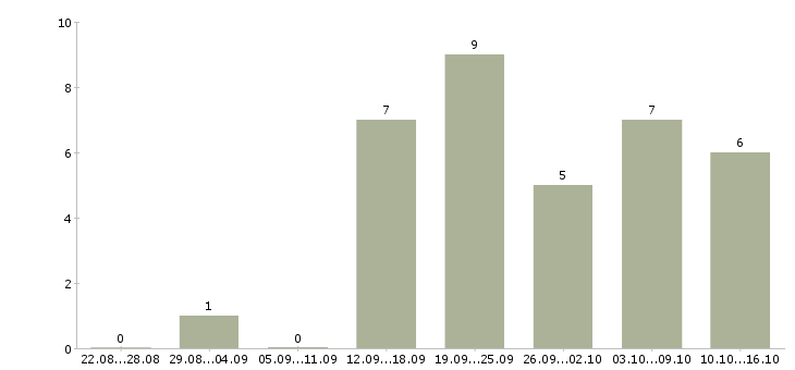 Работа менеджер удаленно через интернет в Белгороде - Число вакансий в Белгороде по специальности менеджер удаленно через интернет за 2 месяца