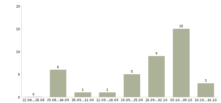 Работа на домашнем пк в Белгороде - Число вакансий в Белгороде по специальности на домашнем пк за 2 месяца