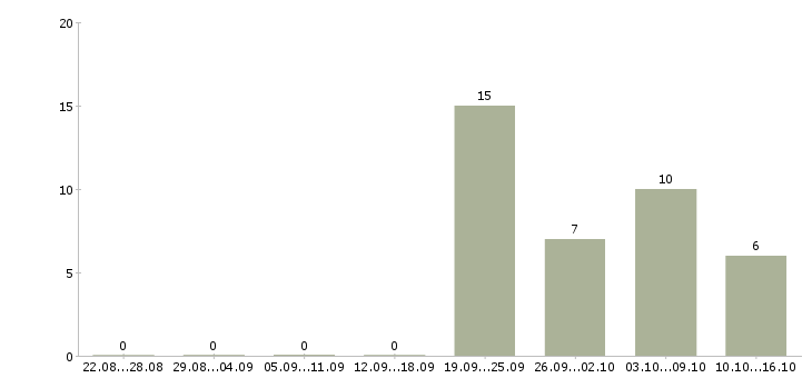 Работа администратор по работе с персоналом в Владивостоке - Число вакансий в Владивостоке по специальности администратор по работе с персоналом за 2 месяца