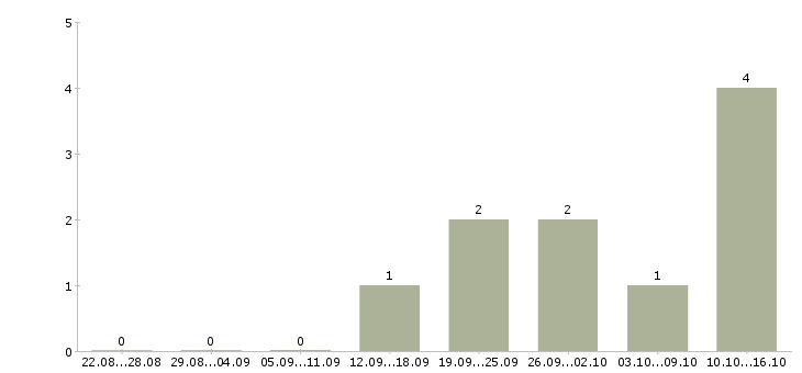 Работа специалист по ведению переговоров в Волжском - Число вакансий в Волжском по специальности специалист по ведению переговоров за 2 месяца