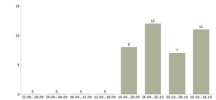 Работа с достойным доходом в Воронеже - Число вакансий в Воронеже по специальности с достойным доходом за 2 месяца