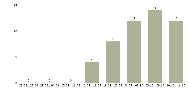 Работа компании требуются сотрудники удаленно в Иваново - Число вакансий в Иваново по специальности компании требуются сотрудники удаленно за 2 месяца