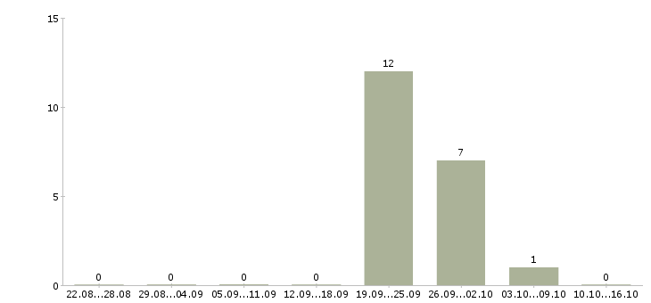 Работа менеджер по продажам ключевым клиентам в Иваново - Число вакансий в Иваново по специальности менеджер по продажам ключевым клиентам за 2 месяца