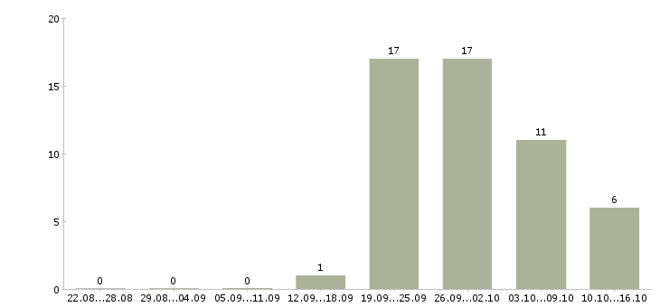 Работа специалист по работе с техникой в Ижевске - Число вакансий в Ижевске по специальности специалист по работе с техникой за 2 месяца