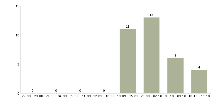 Работа администратор отдела доставки в Иркутске - Число вакансий в Иркутске по специальности администратор отдела доставки за 2 месяца