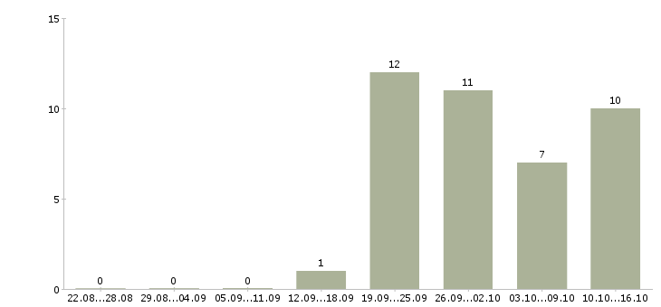 Работа администратор розничной сети в Иркутске - Число вакансий в Иркутске по специальности администратор розничной сети за 2 месяца