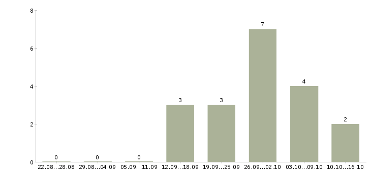 Работа администратор на корпоративную базу в Казани - Число вакансий в Казани по специальности администратор на корпоративную базу за 2 месяца