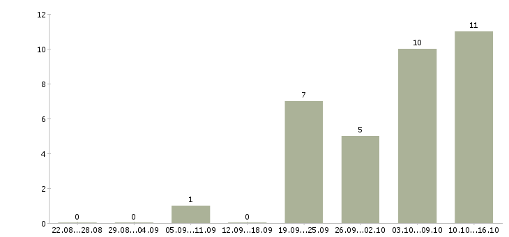 Работа комплектовщик продукции в Казани - Число вакансий в Казани по специальности комплектовщик продукции за 2 месяца