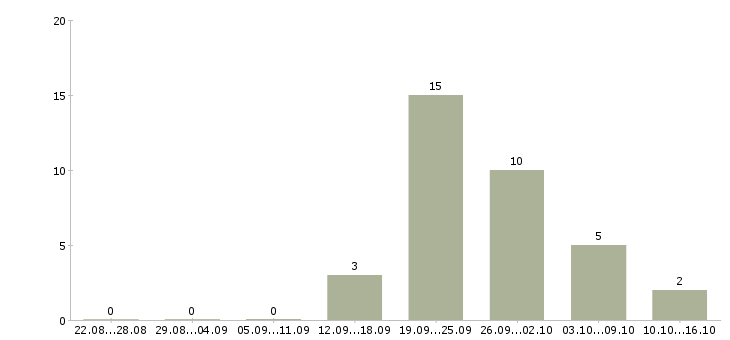 Работа менеджер по продажам рекламных возможностей в Казани - Число вакансий в Казани по специальности менеджер по продажам рекламных возможностей за 2 месяца
