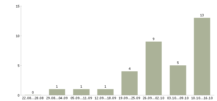 Работа специалист с опытом консультирования в Казани - Число вакансий в Казани по специальности специалист с опытом консультирования за 2 месяца