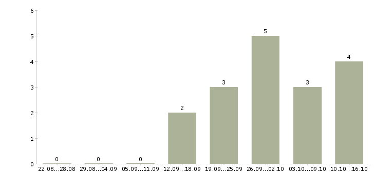 Работа менеджер по продажам и обслуживанию в Калининграде - Число вакансий в Калининграде по специальности менеджер по продажам и обслуживанию за 2 месяца