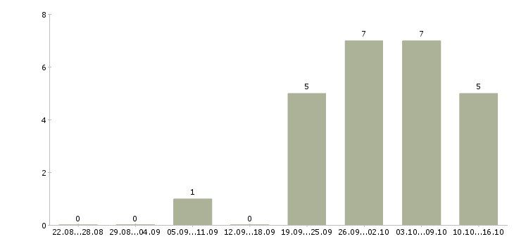 Работа менеджер по развитию корпоративных клиентов в Калуге - Число вакансий в Калуге по специальности менеджер по развитию корпоративных клиентов за 2 месяца