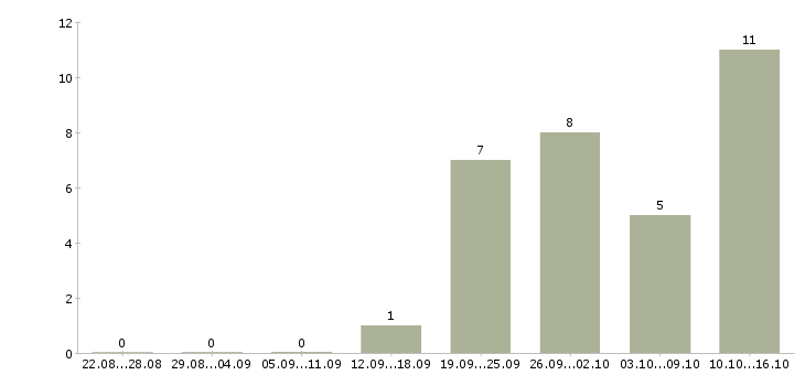 Работа упаковщики с бесплатным проживанием в Калуге - Число вакансий в Калуге по специальности упаковщики с бесплатным проживанием за 2 месяца