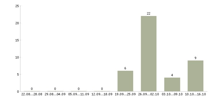 Работа менеджер по продажам информационных услуг в Кирове - Число вакансий в Кирове по специальности менеджер по продажам информационных услуг за 2 месяца