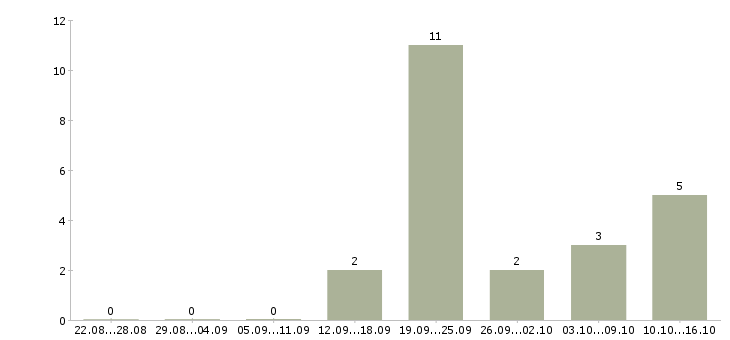 Работа менеджер по продажам юридическим лицам в Кирове - Число вакансий в Кирове по специальности менеджер по продажам юридическим лицам за 2 месяца