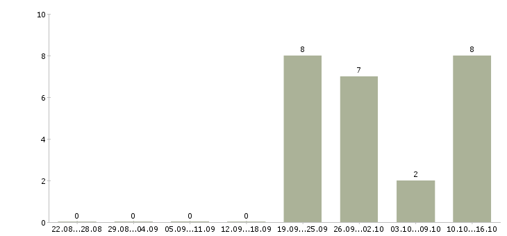 Работа клиентский менеджер прямых продаж в Краснодаре - Число вакансий в Краснодаре по специальности клиентский менеджер прямых продаж за 2 месяца