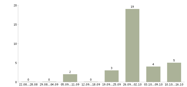 Работа специалист ведущий менеджер по продажам в Краснодаре - Число вакансий в Краснодаре по специальности специалист ведущий менеджер по продажам за 2 месяца
