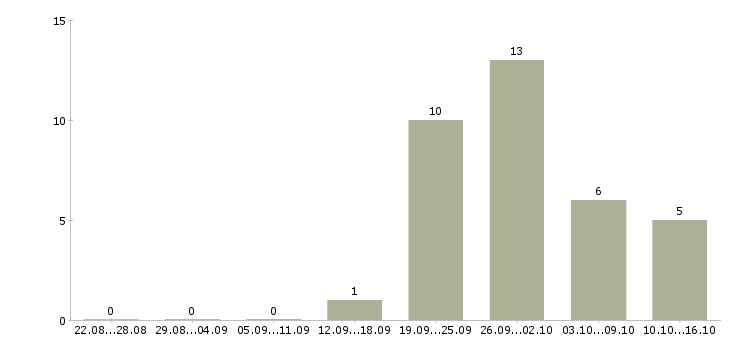 Работа специалист с опытом администратора в Краснодаре - Число вакансий в Краснодаре по специальности специалист с опытом администратора за 2 месяца