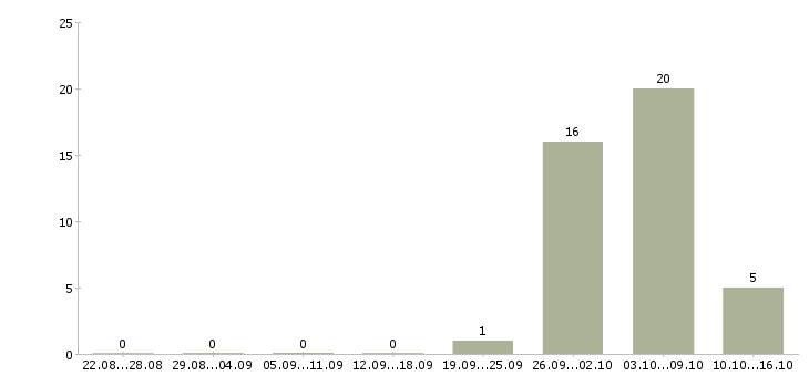 Работа сотрудник склада вахта в Кургане - Число вакансий в Кургане по специальности сотрудник склада вахта за 2 месяца