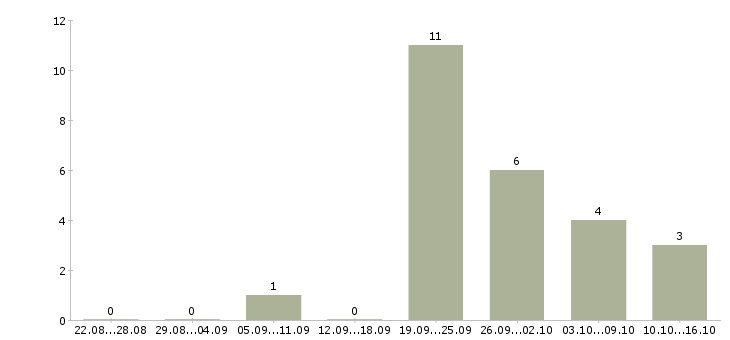 Работа водитель камаза категории е в Москве - Число вакансий в Москве по специальности водитель камаза категории е за 2 месяца