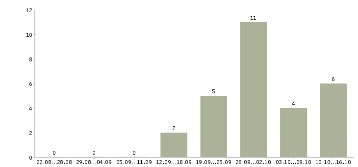 Работа преподаватель компьютерных технологий в Москве - Число вакансий в Москве по специальности преподаватель компьютерных технологий за 2 месяца