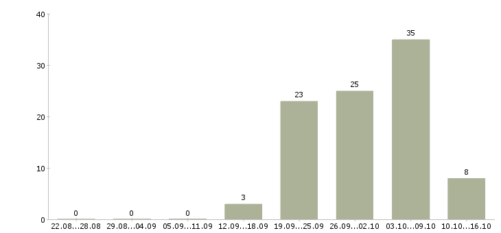 Работа работник торгового зала тульская в Москве - Число вакансий в Москве по специальности работник торгового зала тульская за 2 месяца