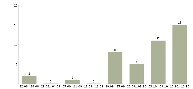 Работа рабочий на завод бытовой техники в Москве - Число вакансий в Москве по специальности рабочий на завод бытовой техники за 2 месяца