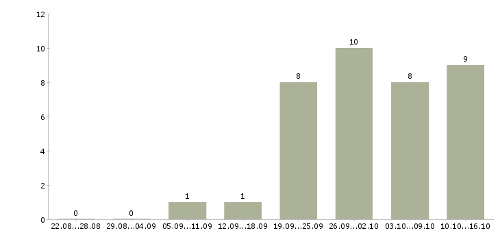Работа специалист по расчету себестоимости в Москве - Число вакансий в Москве по специальности специалист по расчету себестоимости за 2 месяца