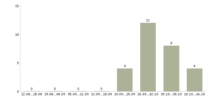 Работа администратор розничной сети в Новосибирске - Число вакансий в Новосибирске по специальности администратор розничной сети за 2 месяца