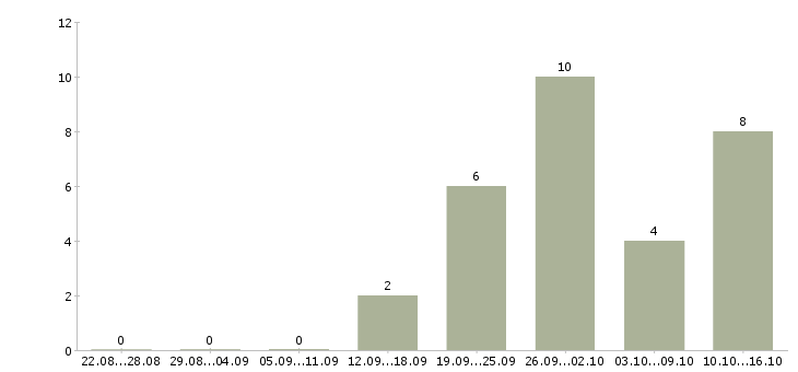 Работа сотрудник с опытом продавца в Новосибирске - Число вакансий в Новосибирске по специальности сотрудник с опытом продавца за 2 месяца