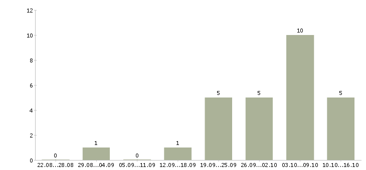 Работа специалист отдела развития технологий в Новосибирске - Число вакансий в Новосибирске по специальности специалист отдела развития технологий за 2 месяца