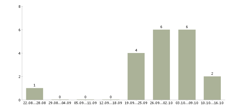 Работа специалист отдела учета и контроля в Новосибирске - Число вакансий в Новосибирске по специальности специалист отдела учета и контроля за 2 месяца