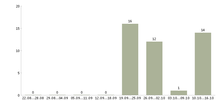Работа сотрудник по офисной документации в Оренбурге - Число вакансий в Оренбурге по специальности сотрудник по офисной документации за 2 месяца