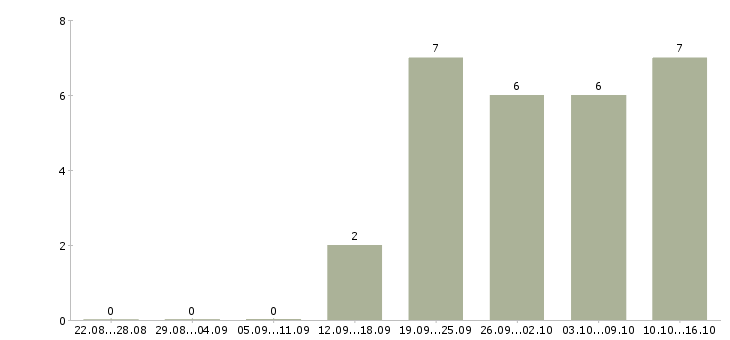 Работа активный менеджер по развитию продаж в Орле - Число вакансий в Орле по специальности активный менеджер по развитию продаж за 2 месяца