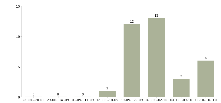 Работа сотрудник с обязанностями продавца в Пензе - Число вакансий в Пензе по специальности сотрудник с обязанностями продавца за 2 месяца
