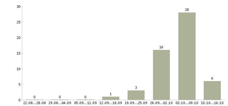 Работа менеджер по оформлению заявок в Пскове - Число вакансий в Пскове по специальности менеджер по оформлению заявок за 2 месяца